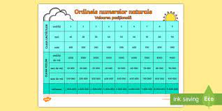 1.identificarea numărului cabanei în care locuiește ciprian prin transcrierea cu cifre a unui număr scris în cuvinte 2.aflarea distanței de la cabana până la primul brăduț prin compunerea numărului. Ordinele Numerelor Naturale PlanÈÄ Teacher Made