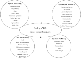 Leukemia is a battle within the body between life and death. Psychosocial Responses In Breast Cancer Survivors Sciencedirect