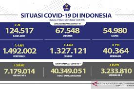 Habibie dalam bukunya yang berjudul 'detik detik menentukan' serta kesaksian purnawirawan sintong. Kasus Covid 19 Di Indonesia Bertambah 4 461 Dan Sembuh 4 243 Orang Beritasatu Jateng Berita Satu