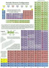 Periodic Table Arranged By Electron Orbitals Chemistry Classroom Chemistry Education Teaching Chemistry
