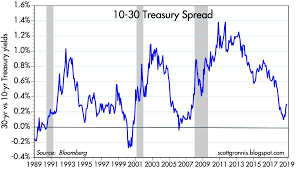 The Yield Curve Is Not Forecasting A Recession Seeking Alpha
