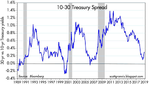 the yield curve is not forecasting a recession seeking alpha