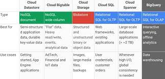 Google Cloud Bigtable Vs Google Cloud Datastore Stack Overflow