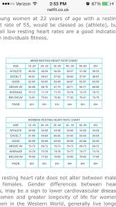 Resting Heart Rate Chart Resting Heart Rate Chart Heart