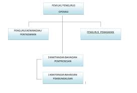 Hussin l penasihat syarikat en. Carta Organisasi Syarikat Dherbs Sdn Bhd