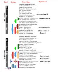 world history timeline chart