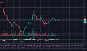 Ogi Stock Price And Chart Nasdaq Ogi Tradingview