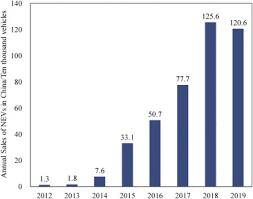Check accommodation prices in bali, on airbnb. Determinant Changes Of Consumer Preference For Nevs In China A Comparison Between 2012 And 2017 Sciencedirect