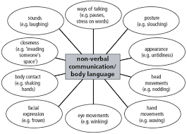 Graph Verbal And Nonverbal Communication Communication