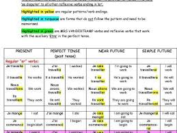 Verb Tables Most Common French Verbs