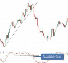 How To Use The Stochastic Indicator Step By Step