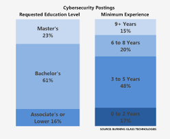 How To Get A Cybersecurity Job In Three Charts A Degree A
