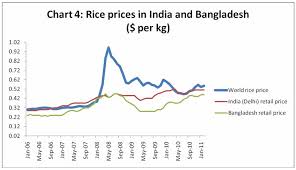 networkideas org the transmission of global food prices