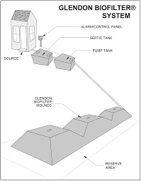 A mound system consists of a septic tank, dosing chamber, and elevated absorption mound. Https Www Kingcounty Gov Media Depts Health Environmental Health Documents Oss Homeowners Septic System Manual Ashx