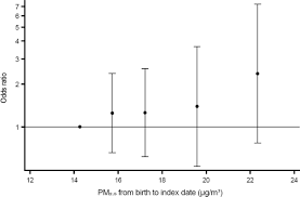 Also, pancreatic cancer rate rose from about five percent in the early 1990s to eight percent this year. Air Pollution Exposure At The Residence And Risk Of Childhood Cancers In Denmark A Nationwide Register Based Case Control Study Eclinicalmedicine