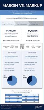 Margin Vs Markup Chart How To Calculate Margin And Markup Business Resources Business Analysis Accounting