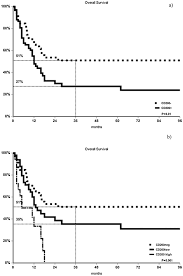 Università degli studi di siena | unisi · hematology. High Cd200 Expression Is Associated With Poor Prognosis In Cytogenetically Normal Acute Myeloid Leukemia Even In Flt3 Itd Npm1 Patients Sciencedirect