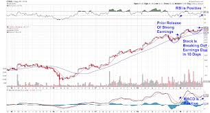 The Sweet Spot 2 Stocks Reporting Soon That Are Poised For