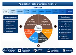 Application Testing Outsourcing Regression Testing Application Supportive