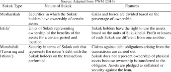 Another important dierence between bonds and sukuk is that the assets involved in sukuk certicates. Features Of The Different Types Of Sukuk Download Scientific Diagram