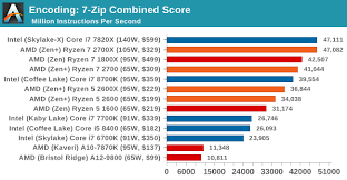 Has an integrated gpu, which allows to run the system without a dedicated graphics card, unlike the amd ryzen 7 1700. Benchmarking Performance Cpu Encoding Tests The Amd 2nd Gen Ryzen Deep Dive The 2700x 2700 2600x And 2600 Tested