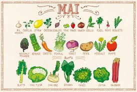 Https Mrmondialisation Org Wp Content Uploads 2015 04 11198813 10205101939082140 1485 Fruits Et Legumes Mai Fruits Et Legumes De Saison Legumes De Saison Mai