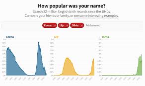 Every parent wants to give famous and popular christian popular christian boy names refer latest trending names in the christian society and world. Fun With Flourish How Popular Was Your Name In Victorian Britain The Flourish Blog Flourish Data Visualization Storytelling