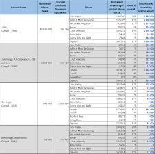 All phil collins songs including demos. Cspc Phil Collins Popularity Analysis Page 27 Of 37 Chartmasters