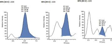 Analysis Of Four Parabens And Bisphenols A F S In Urine Using Dilute And Shoot And Liquid Chromatography Coupled To Mass Spectrometry Sciencedirect