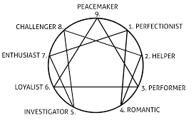 The Enneagram And Relationships Woodmont Christian Church