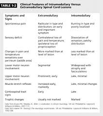 Image result for Neurologic Lesion Localization