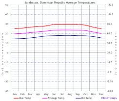 Average Temperatures In Jarabacoa Dominican Republic
