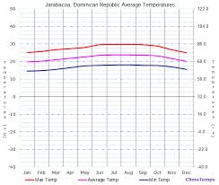 average temperatures in jarabacoa dominican republic