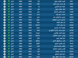 اوائل الثانوية العامة 2021 سوريا. Ø§Ø³Ù…Ø§Ø¡ Ø§ÙˆØ§Ø¦Ù„ Ø§Ù„Ø«Ø§Ù†ÙˆÙŠØ© Ø§Ù„Ø¹Ø§Ù…Ø© 2019 ÙÙŠ Ø³ÙˆØ±ÙŠØ§ ÙˆÙƒØ§Ù„Ø© Ø³ÙˆØ§ Ø§Ù„Ø¥Ø®Ø¨Ø§Ø±ÙŠØ©