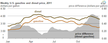 2011 Brief U S Average Gasoline And Diesel Prices Over 3