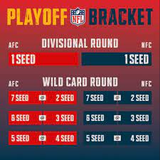 Check out updated nfl playoff prop odds for the 2021 postseason through super bowl 56 at sofi stadium from inglewood, california on february 13, 2022 on vegasinsider. Nfl Beschliesst Neues Playoff Format Fur 2020 Osterreichs Football Portal