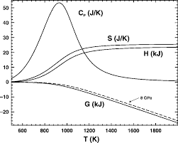 Calculated Variation Of The Gibbs Free Energy Gdis