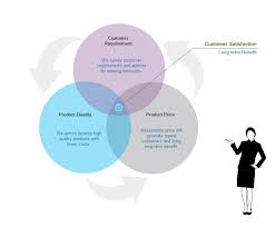Venn Diagrams For Business Use Diagram Venn Diagram Presentation