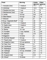 high fiber fruits and vegetables list fiber foods list