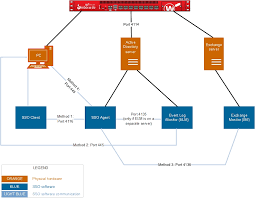 How Active Directory Sso Works
