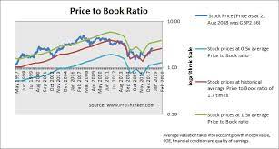 Stock Valuation Tesco Plc Tsco Prothinker Analytics For Informed Decisions