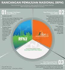.keperluan semua.rancangan fizikal negara 2 (rfn2) dengan jelas menggariskan matlamat dan strategi ruang (spatial) untuk malaysia serta pelan tindakan 79 mentransformasikan pengangkutan awam darat negara 81 5.1 pengenalan 87 5.2 hierarki petempatan 87 5.3 mobiliti wilayah. Rancangan Fizikal Negara 3 Pdf Malaysiut