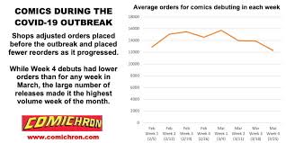 Covering comic book television, movies, like no other news source. Comichron March 2020 Comic Book Sales To Comics Shops