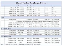 Ethernet Cable Length Speed Chart Tardyslip