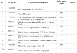Điểm sàn năm 2019 là tổng điểm 3 môn thuộc mỗi tổ hợp xét tuyển, không nhân hệ số và bao gồm cả điểm ưu tiên (nếu có). Ä'iá»ƒm Chuáº©n TrÆ°á»ng Ä'h Giao Thong Váº­n Táº£i Tp Hcm NÄƒm 2020 Vietnamnet