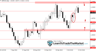 Weekly Forex Trade Ideas Chart Analysis By Nial Fuller