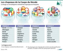 Qualifications coupe du monde 2018 en russie. Tirages Au Sort Du Mondial 2018 Peur Bleue Ou Pas Actu
