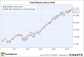 Dodge And Cox Stock Fund Is This Mutual Fund Worth