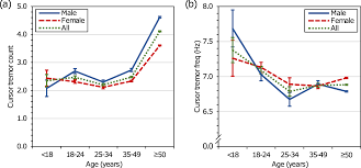 Diagnosing essential tremor involves reviewing your medical history, family history and symptoms and conducting a physical examination. Population Scale Hand Tremor Analysis Via Anonymized Mouse Cursor Signals Npj Digital Medicine