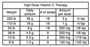 What Dose Of Vitamin C Journey Boost
